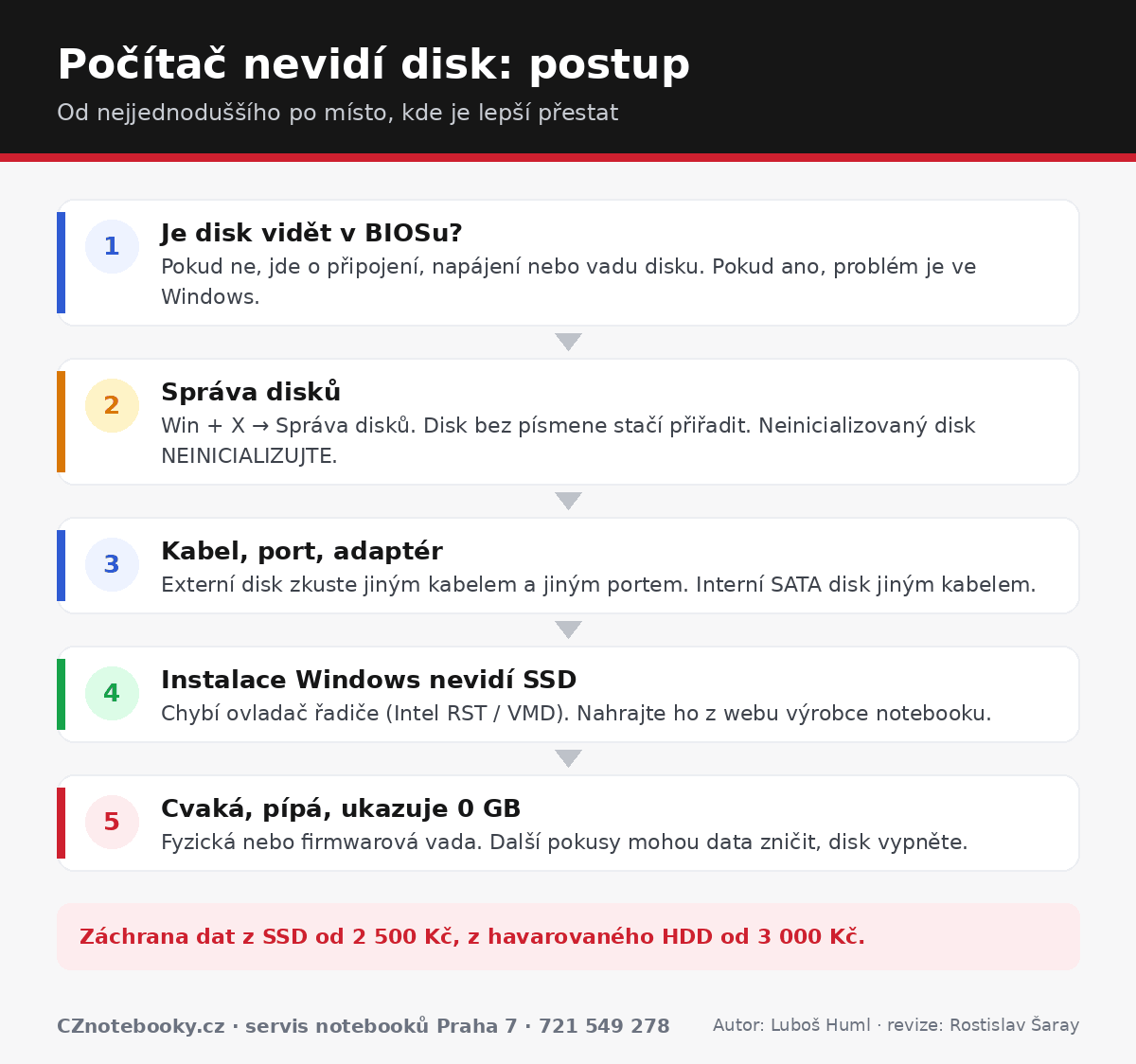 Infografika: postup, když počítač nevidí SSD nebo HDD disk