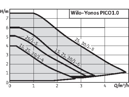 VO0 WILO462710 Wilo Yonos PICO1 0 Duty chart kopie