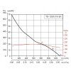 Soler & Palau TD 1200/315 Ex