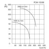 Venplast PCM 150/90-2 230 V PP PTC - graf