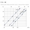 F-C2-100-H0 - graf