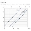 F-C2-120-H0 - graf