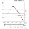 Potrubní ventilátor TXTR/4-315 IP44