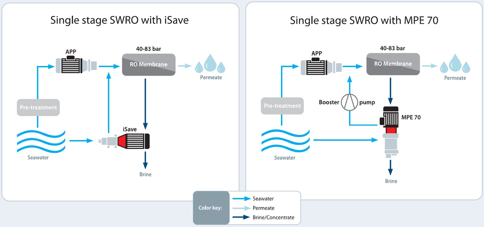 Schéma jednostupňové reverzní osmózy mořské vody (SWRO) s čerpadlem Danfoss APP a rekuperací energie iSave a MPE 70