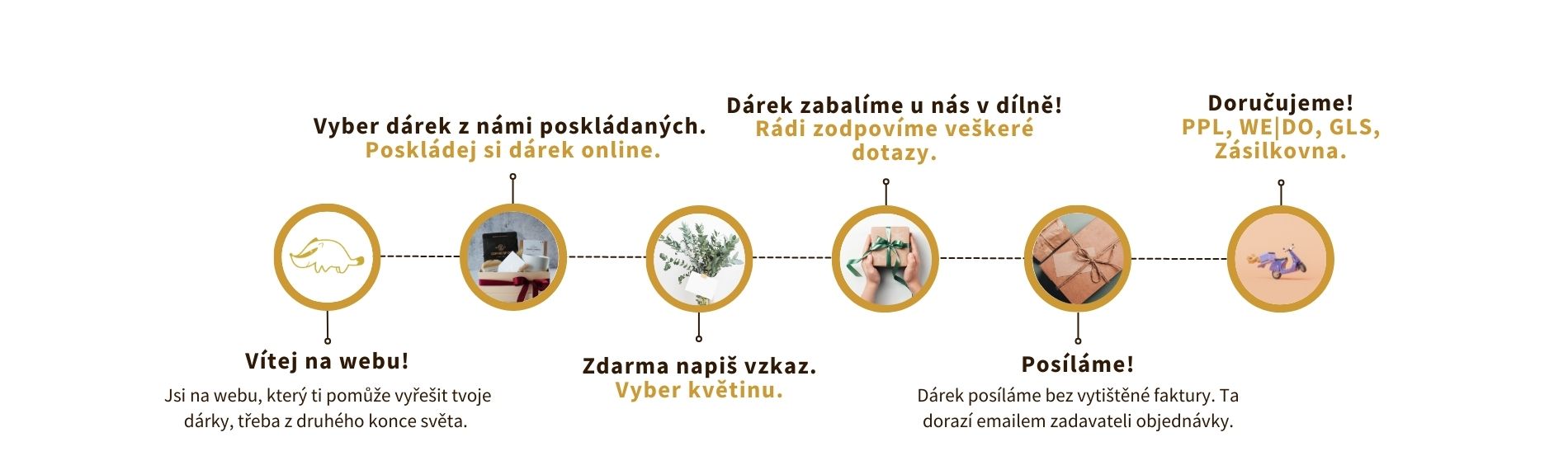 Dárková balící služba schéma