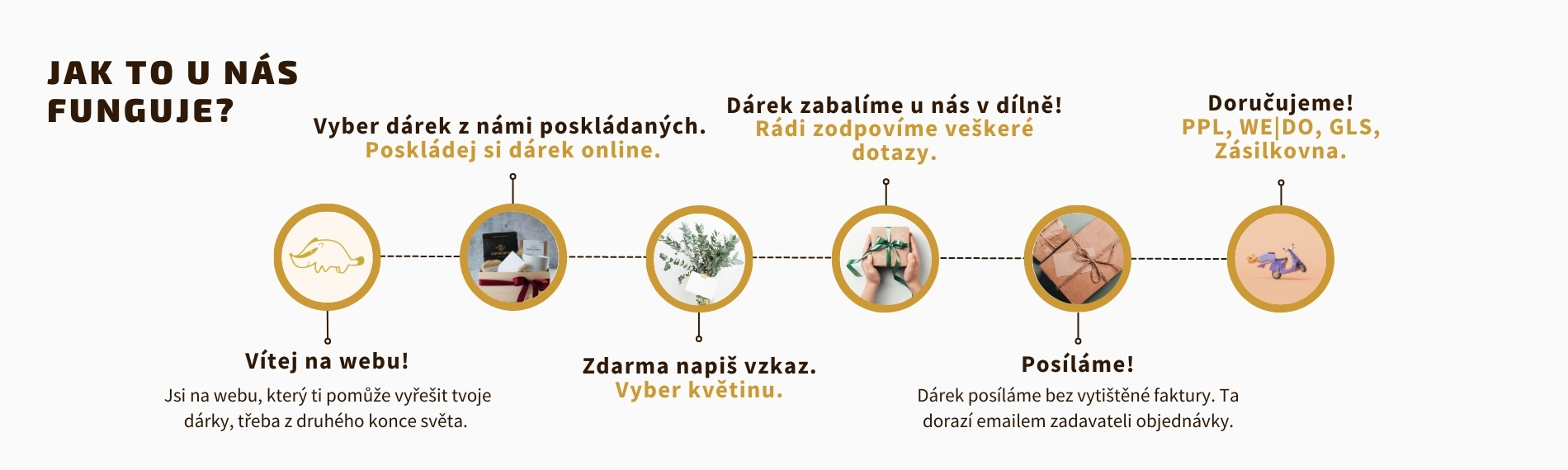 Dárková balící služba schéma