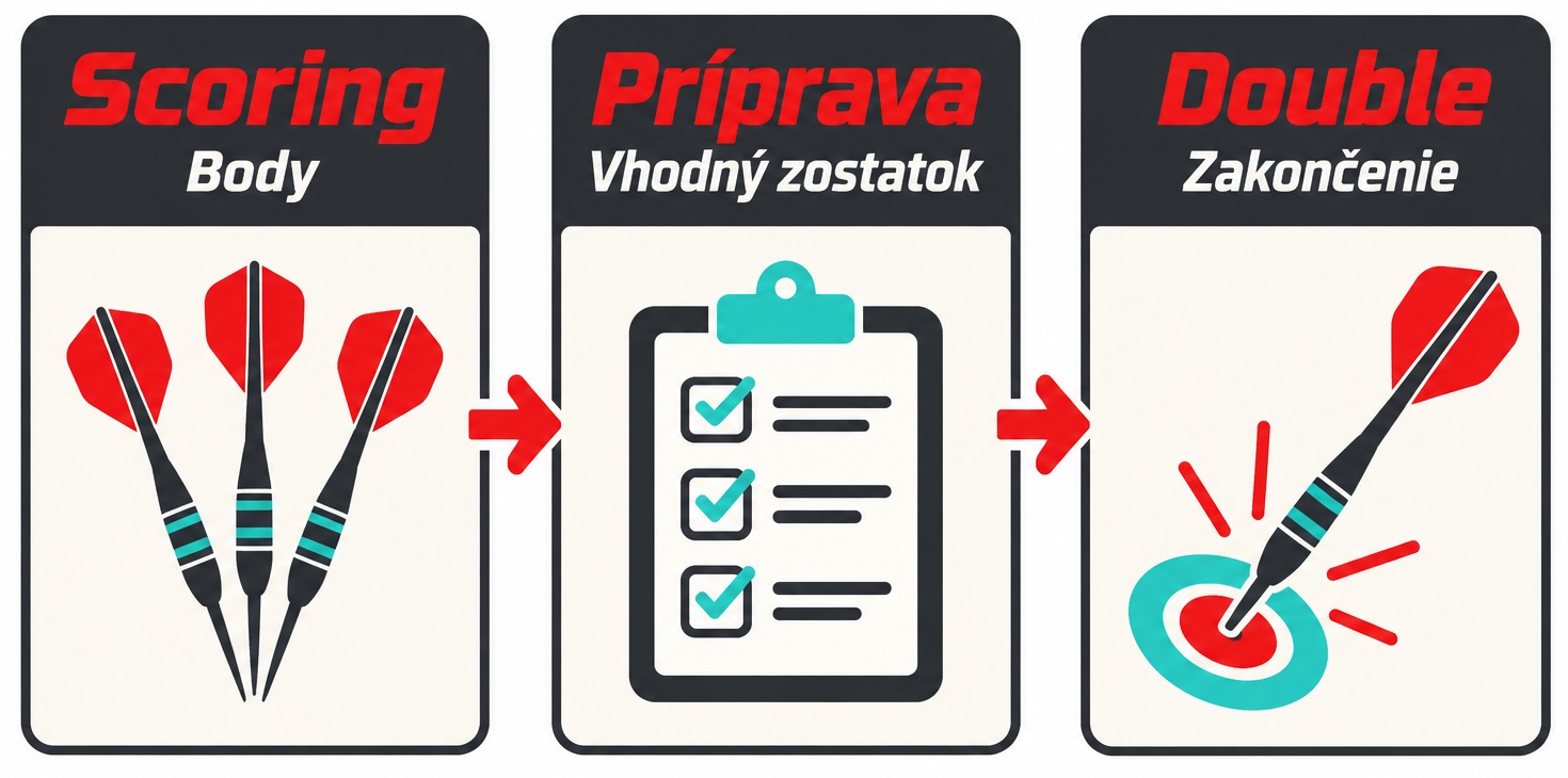Tri oblasti tréningu: scoring, príprava zostatku a double
