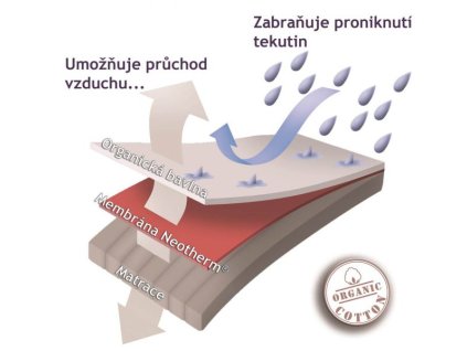 Chránič matrace - nepropustné prostěradlo Respira - organická bavlna