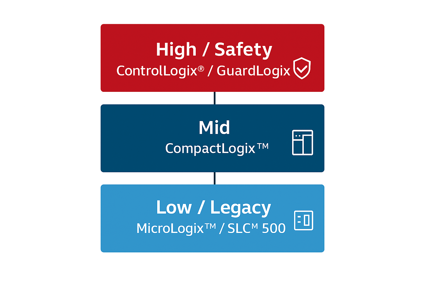 Schéma PLC Allen-Bradley