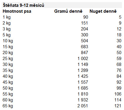 tabulka-davkovani-barf-krmiva-natures-menu-pro-stenata-9-12-mesicu