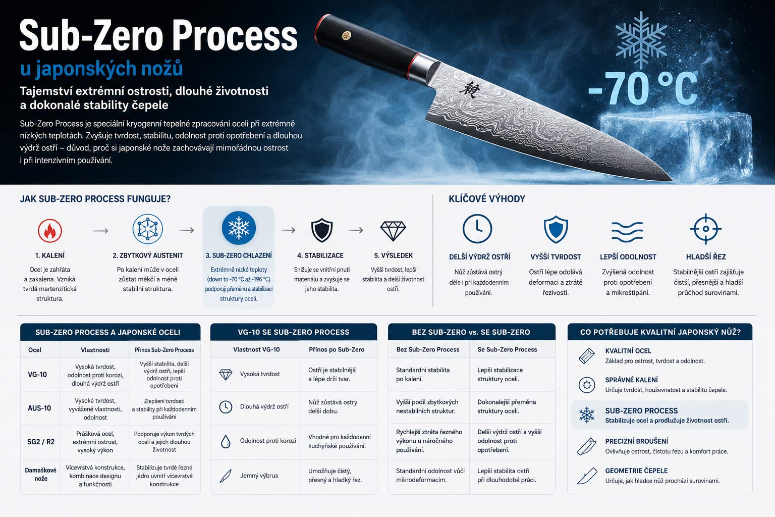 Sub-Zero Process u japonských nožů