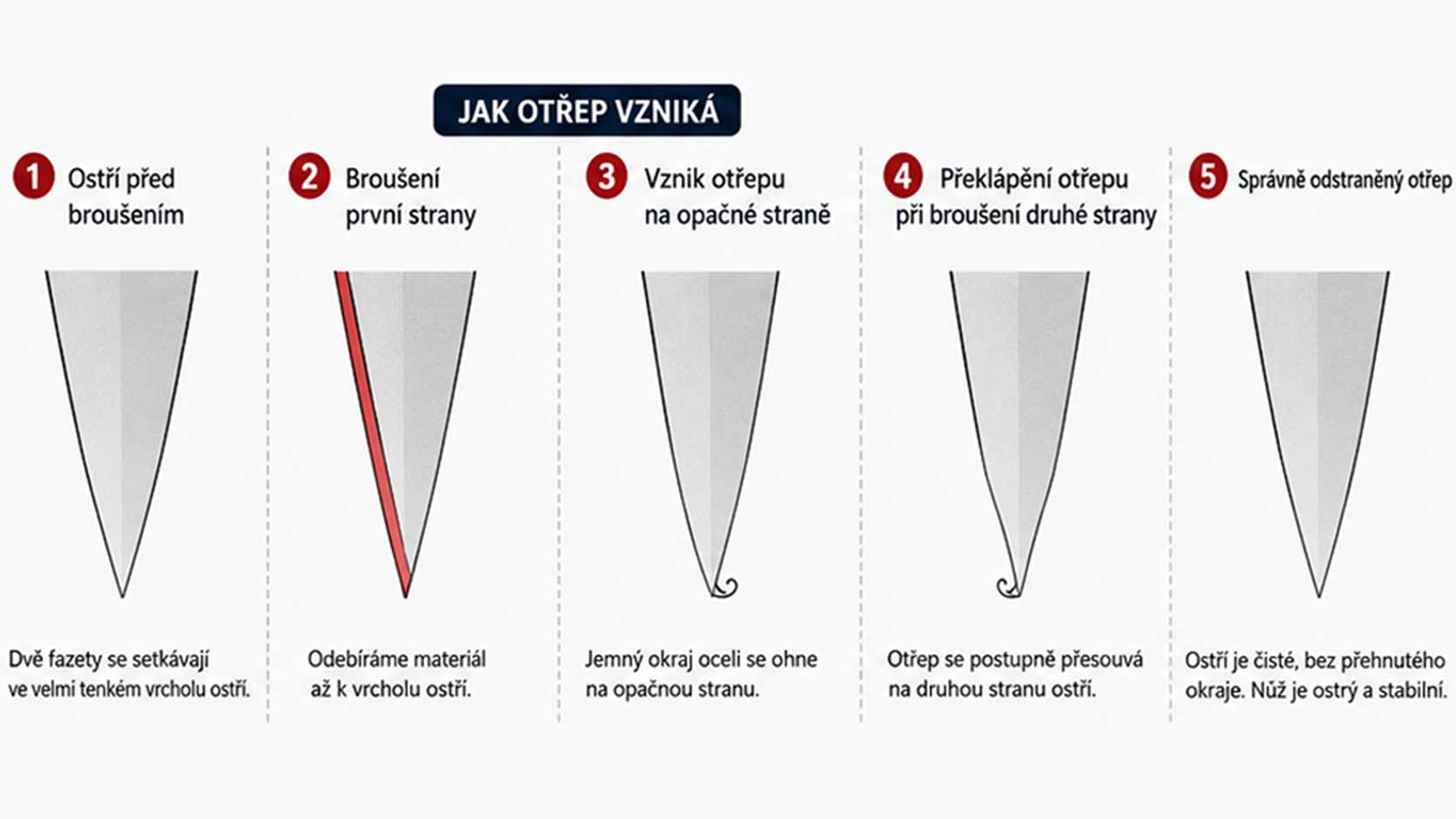 Jak vzniká otřep při broušení kuchyňského nože