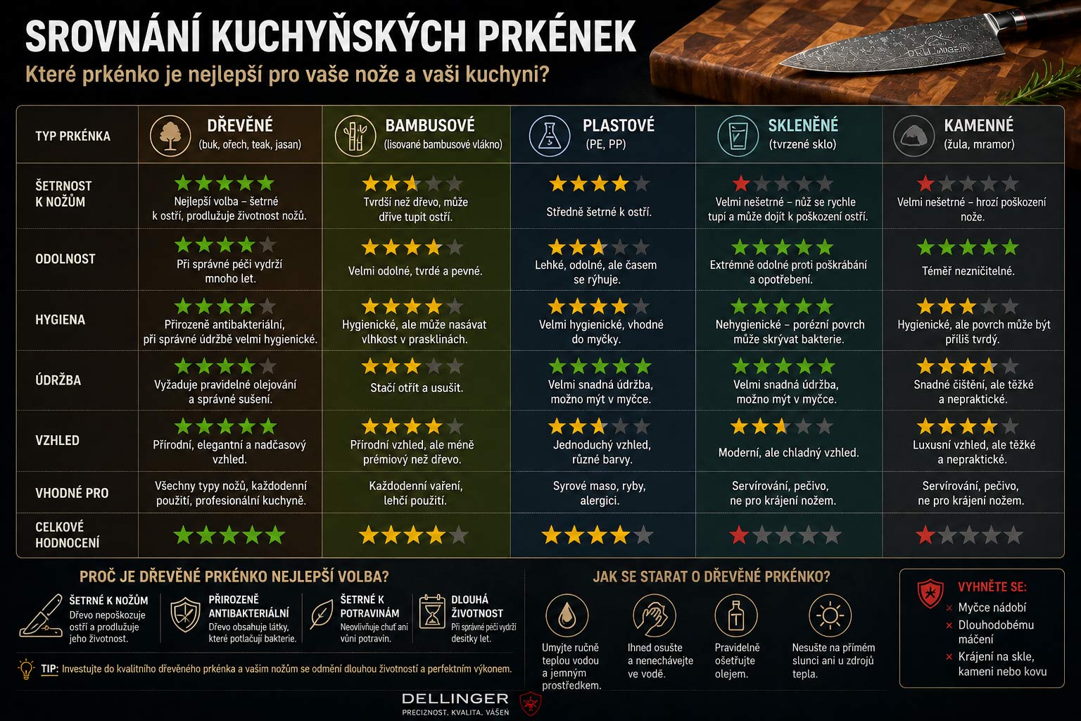 Srovnání kuchyňských prkének a jejich vlivu na ostří nože