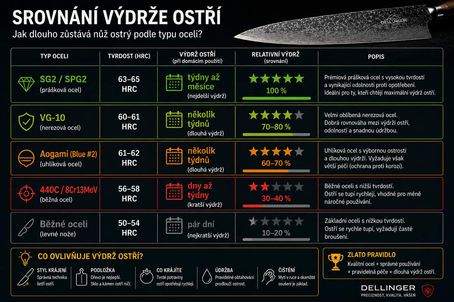 Orientační srovnání výdrže ostří různých nožířských ocelí