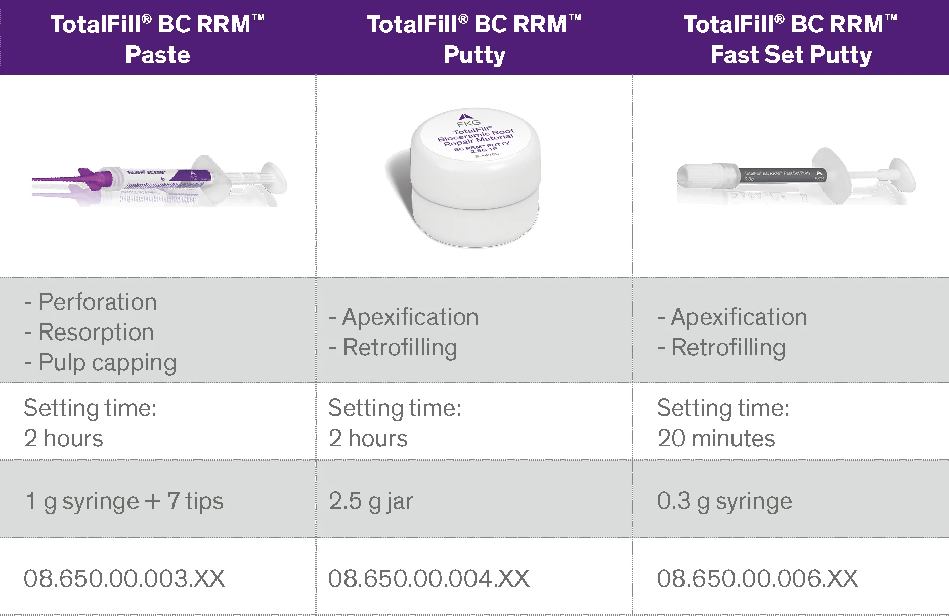 FKG TotalFill BC RRM Putty a Fast Set Putty