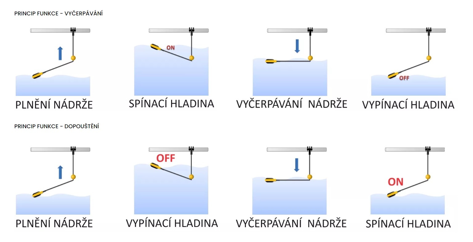 Princip funkce plovákového spínače při vyčerpávání a dopouštění vody