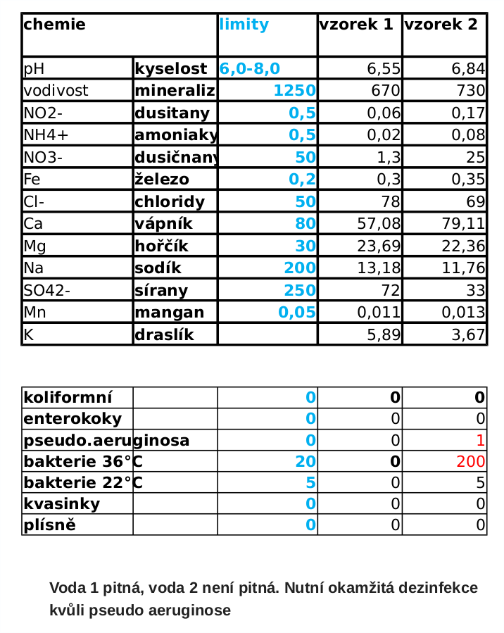 Rozbor bez Dionely a s MSM+F2-1DUO