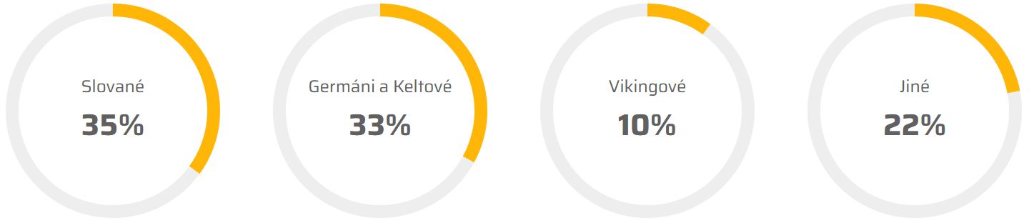 Genetický původ Čechů – DNA testy - graf