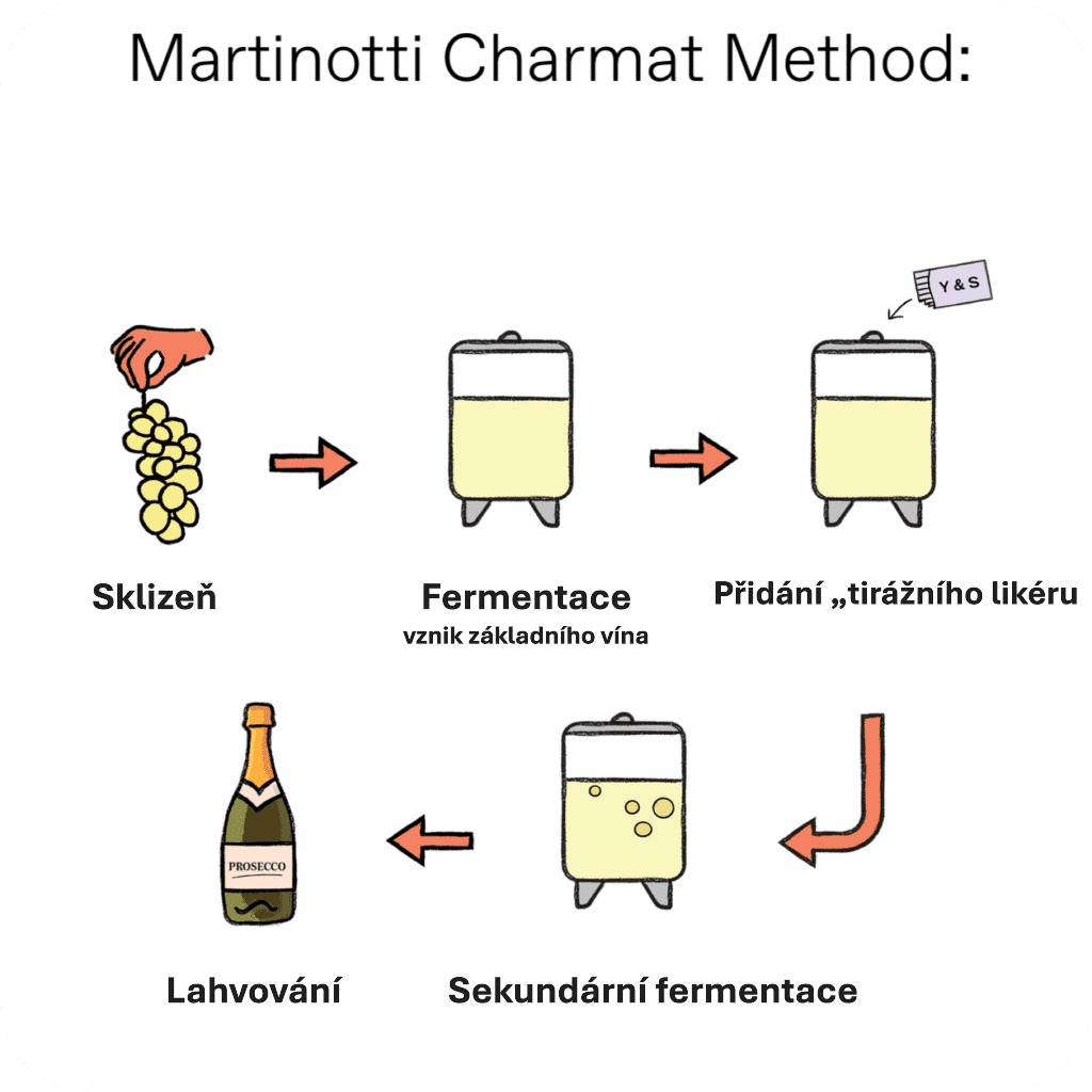 Martinotti-Charmat-method