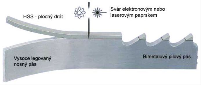 pilovy_pas_vyroba