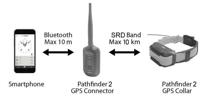 Princip funkce GPS obojku Dogtra Pathfinder 2