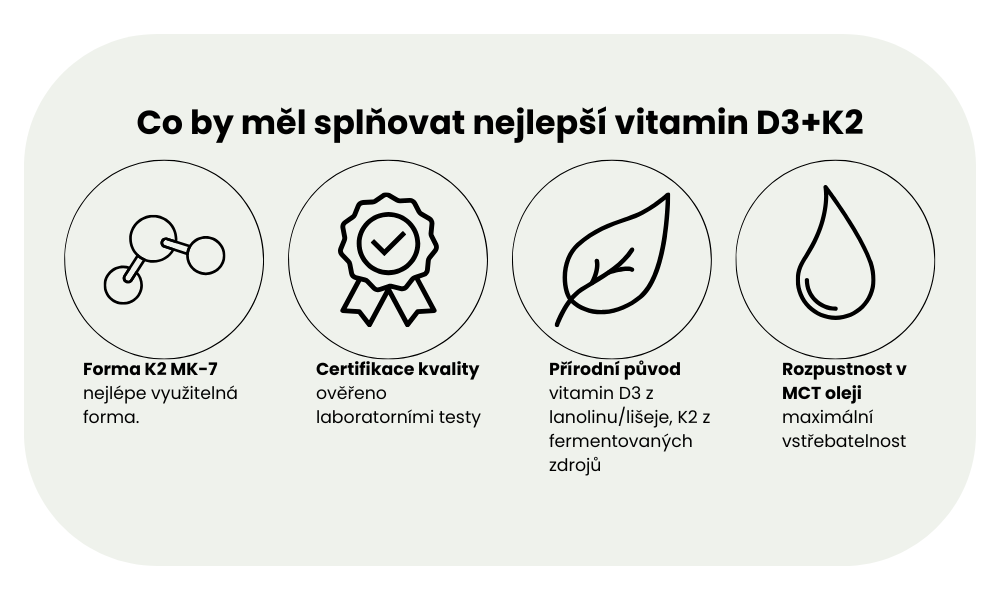 Infografika ukazuje, jak vybrat nejlepší vitamin D3+K2 – forma K2 MK-7, rozpustnost v MCT oleji, přírodní původ a laboratorní certifikace kvality.