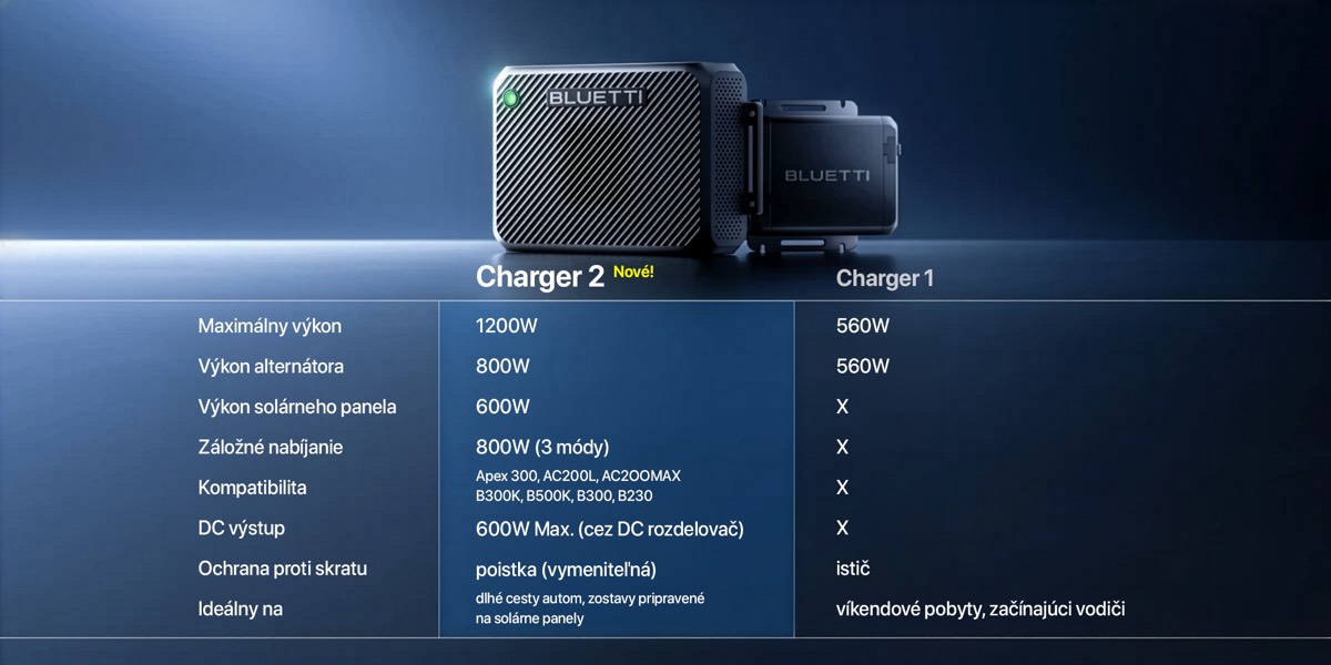 Bluetti BL Charger 1 alternátorová nabíjačka pre prenosné stanice