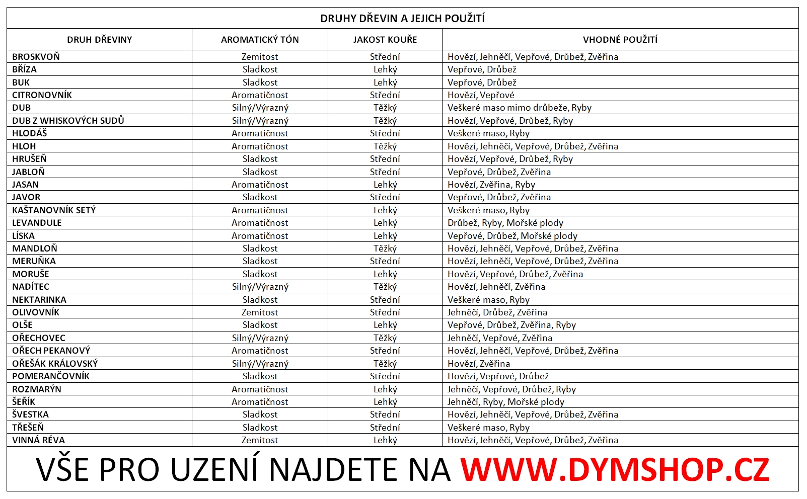 Druhy dřevin pro uzení