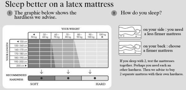 Latexový matrac EKO 100% prírodný (všetky tvrdosti)