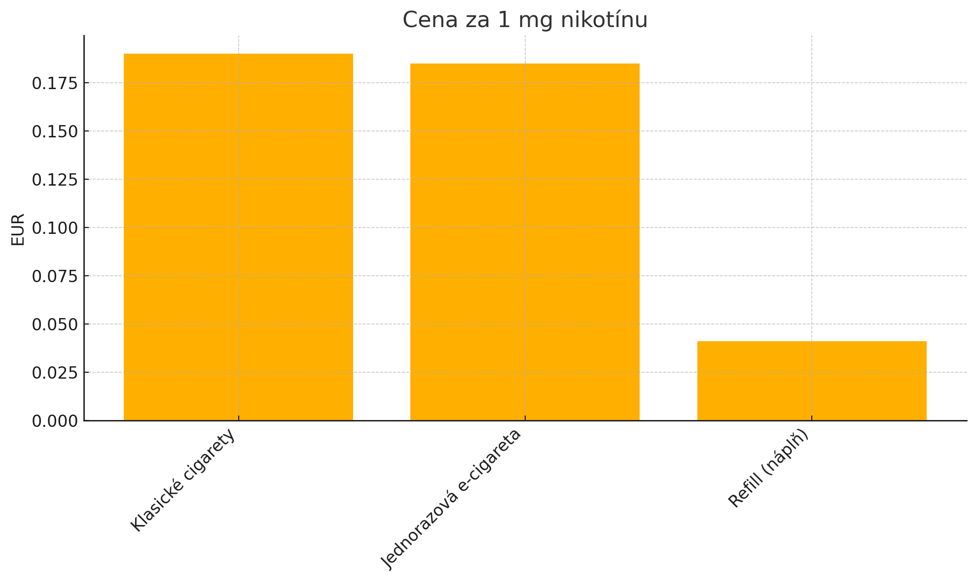 Vape vs. ciagrety - čo je lacnejšie - cena za nikotín