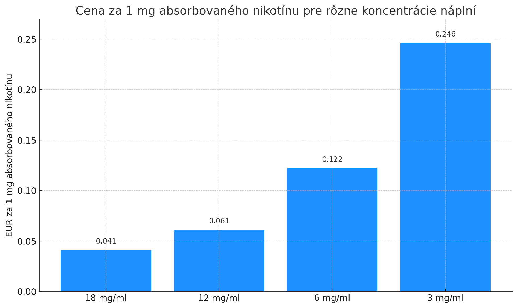 Cena rôznych eliquid náplní