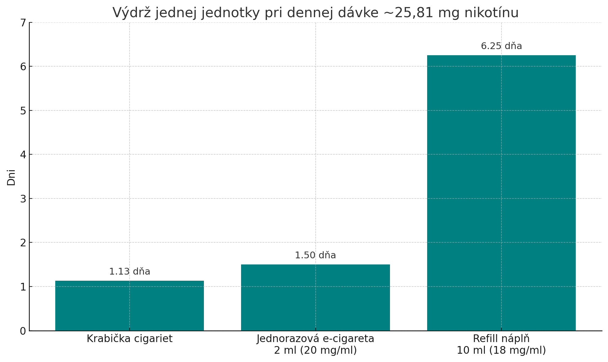 Výdrž vape a cigariet mesačne