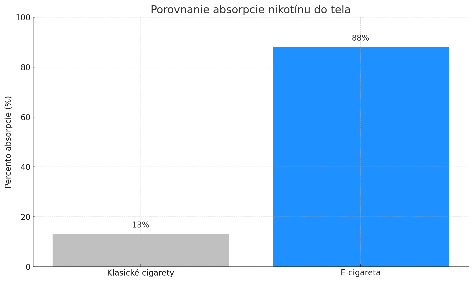 Porovnanie klasické cigarety vs vape - absorpcia nikotínu