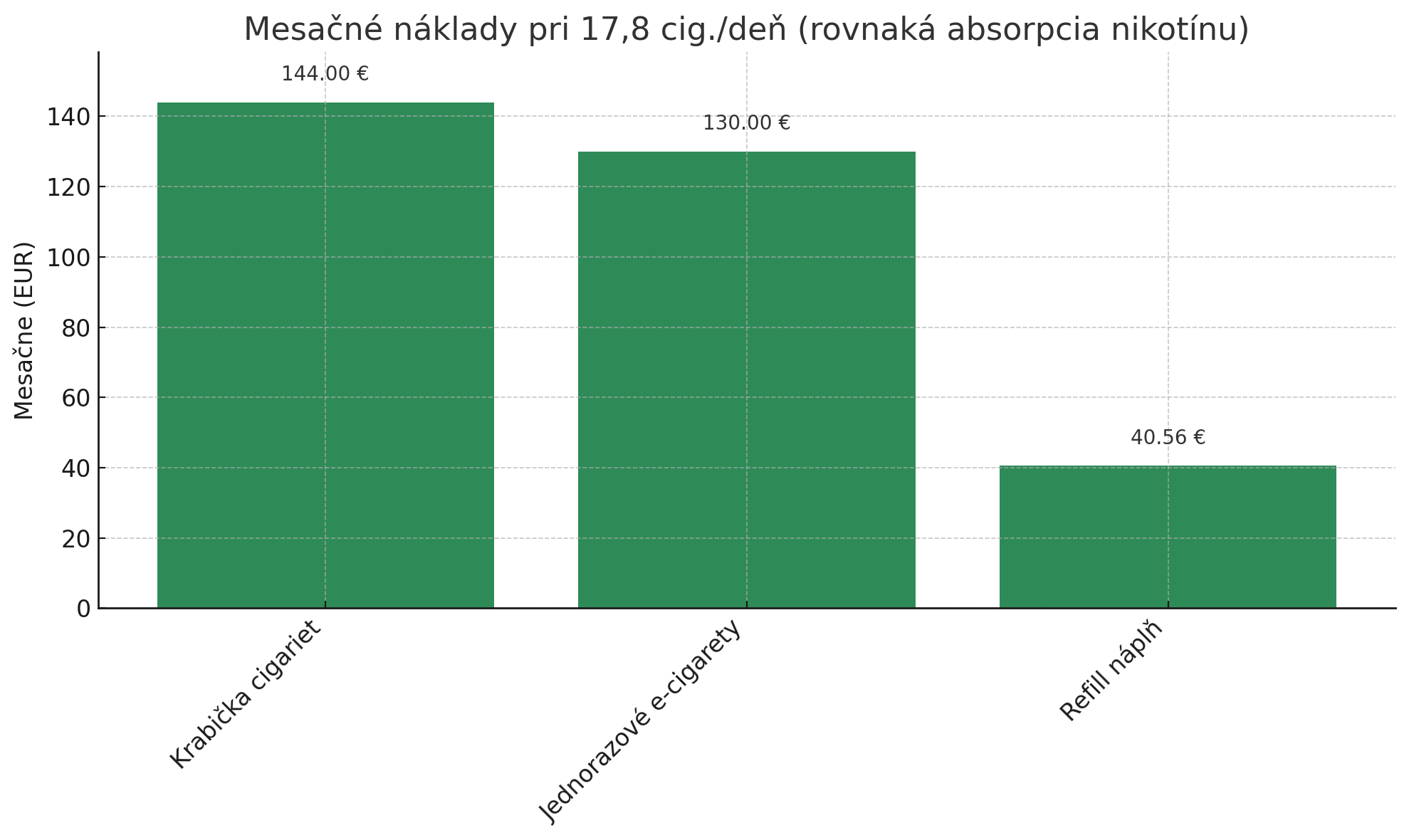 Mesačné náklady na fajčenie a vapovanie