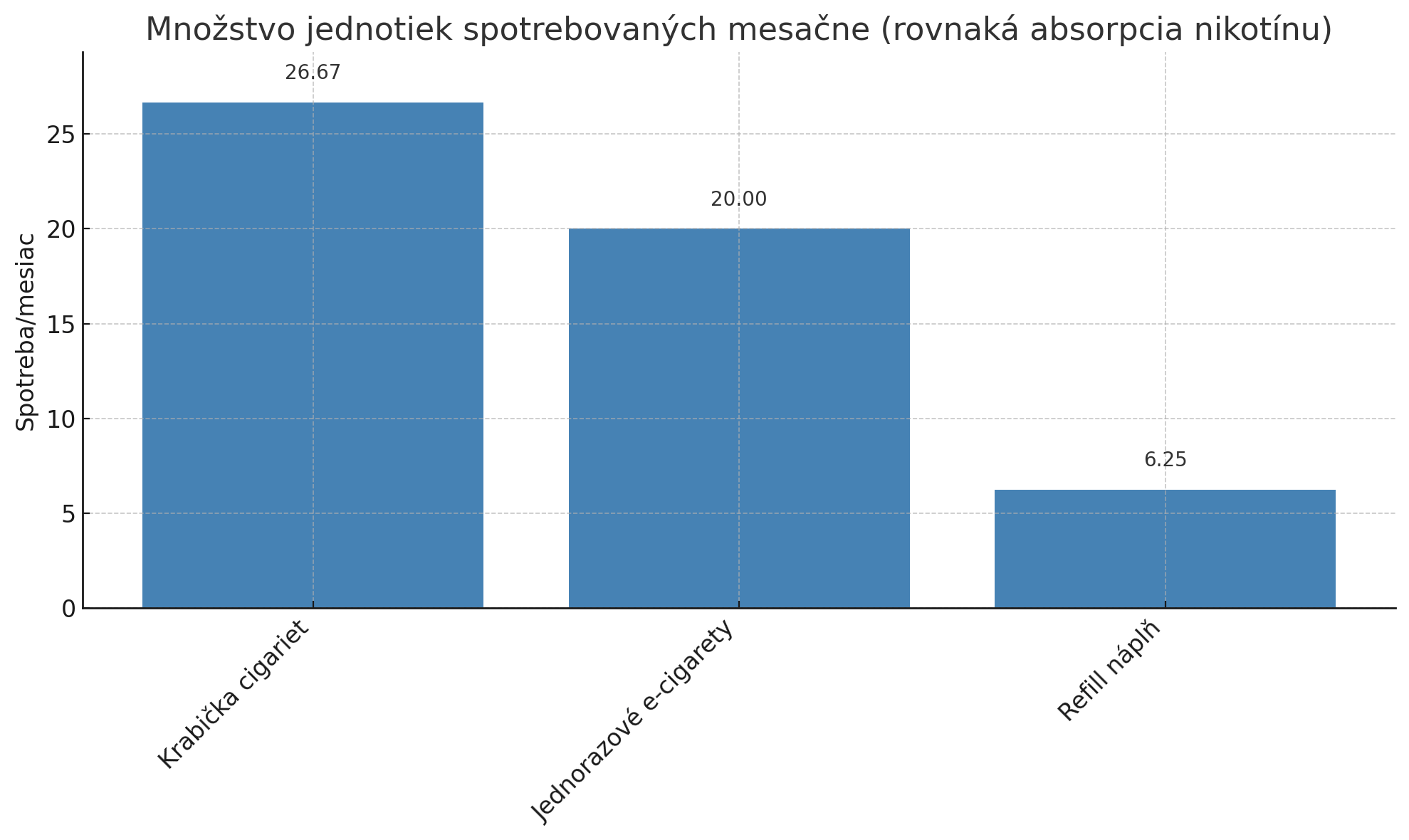 Mesačná spotreba cigariet a vape u priemerného fajčiara