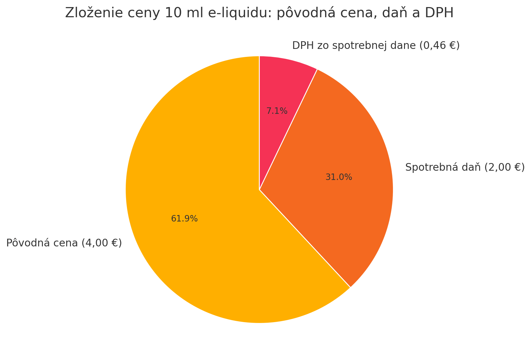 Spotrebná daň na náplne do e-cigariet