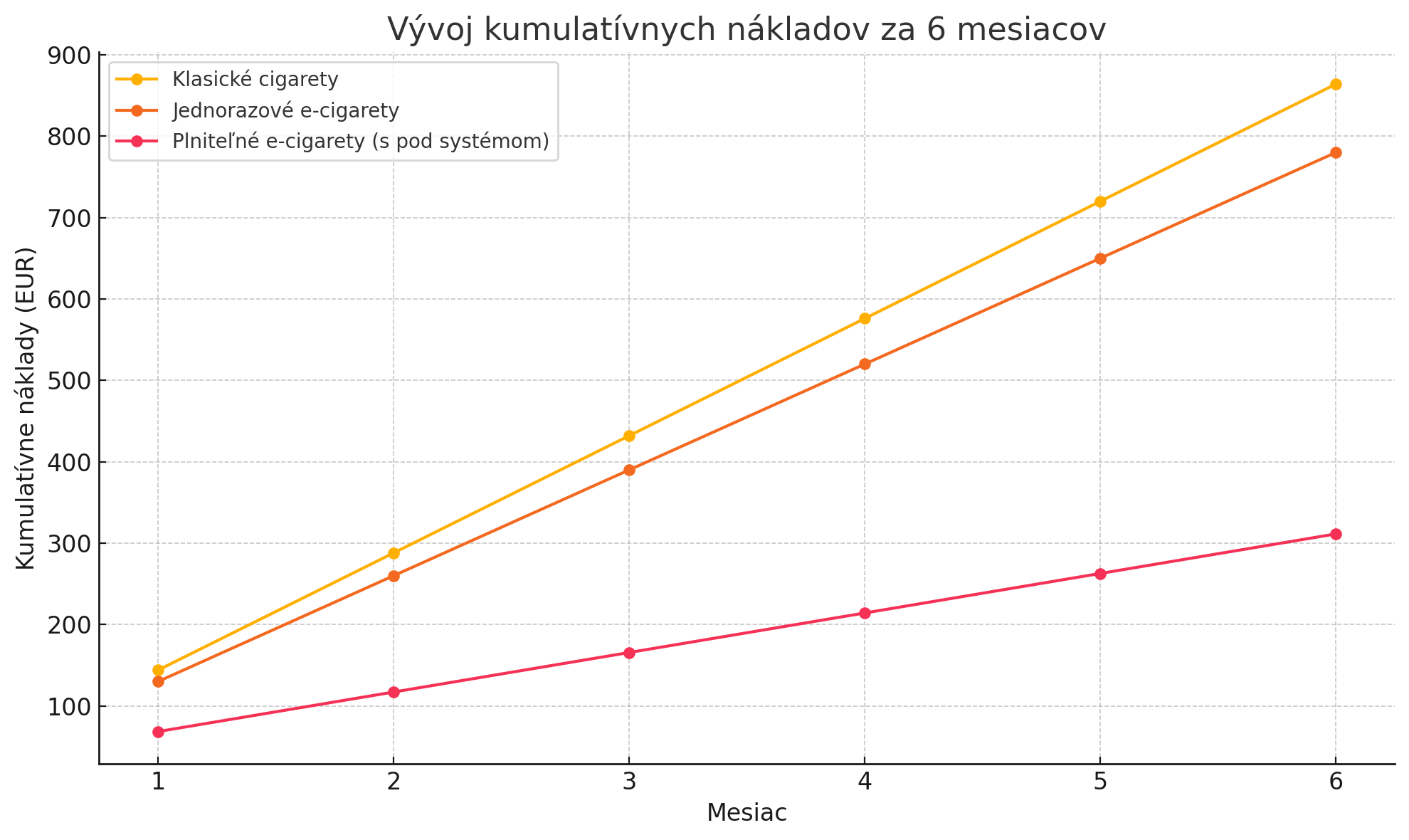 Kumulatívne mesačné náklady na vape a fajčenie