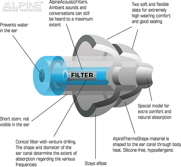 Alpine SwimSafe Špunty do uší na plávanie technické špecifikácie Earplugs cz