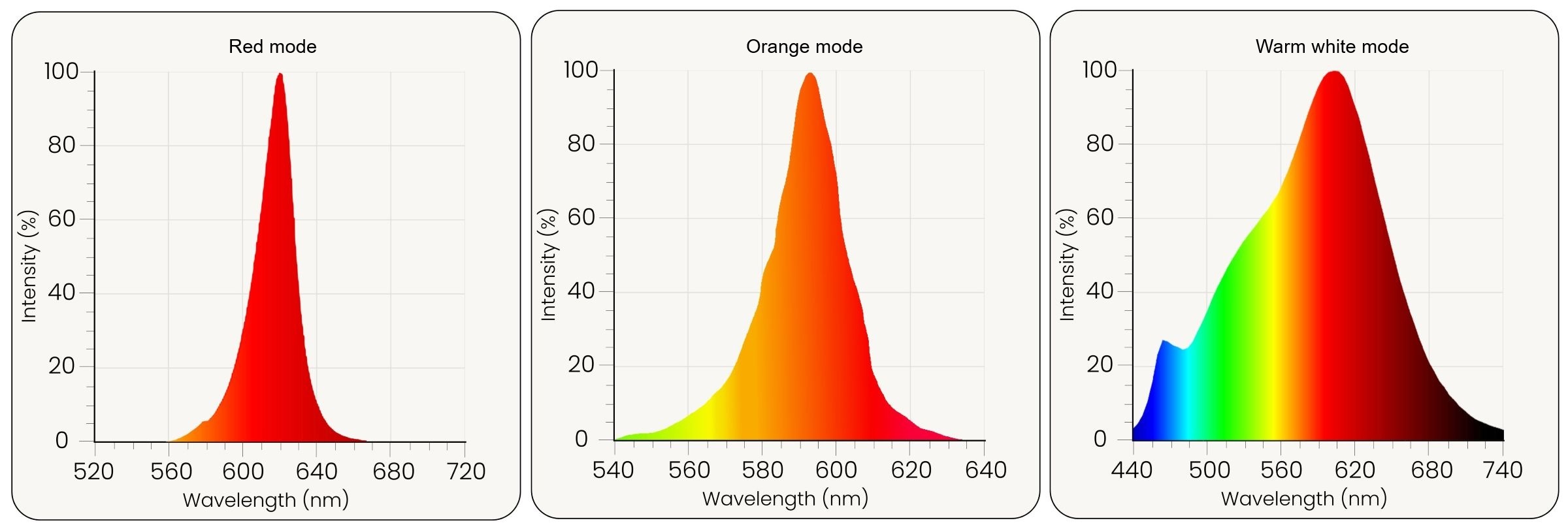 Měření intenzity světla Lunesto 3in1 Day and Night Bulb