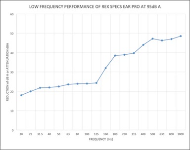 Rex Specs Ear Pro hatékonysági tesztelés