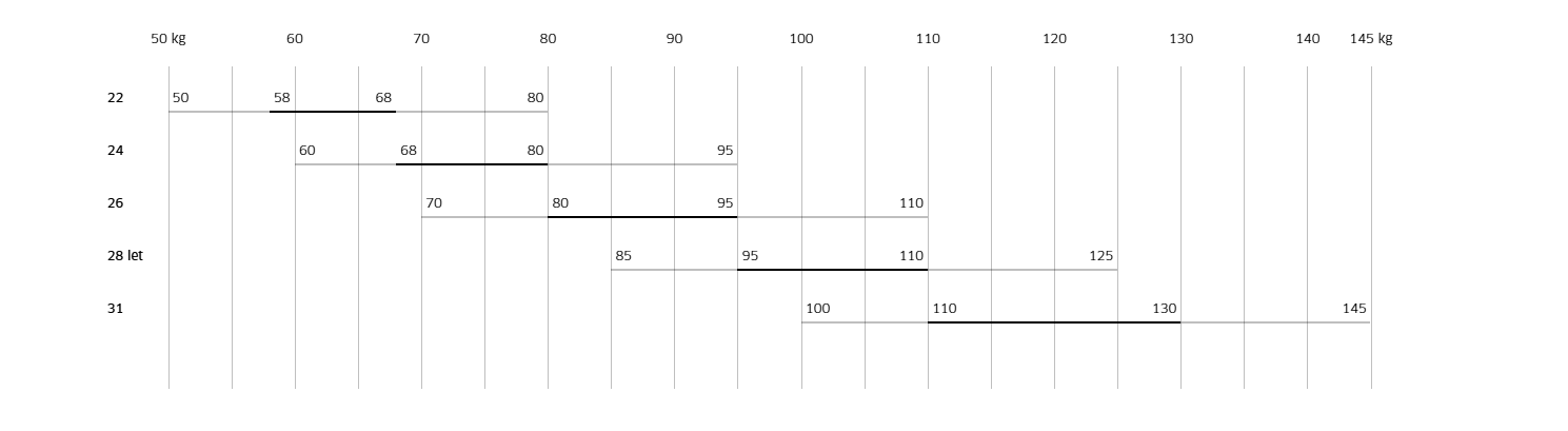 Weight Ranges