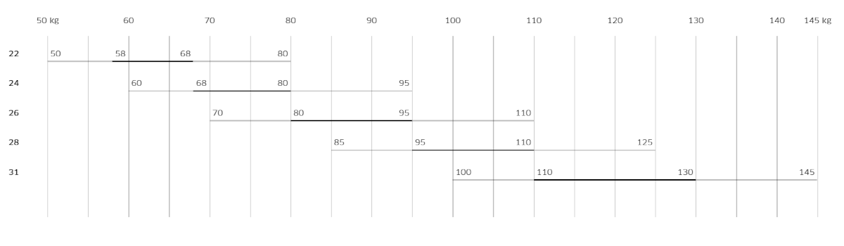 Weight Ranges