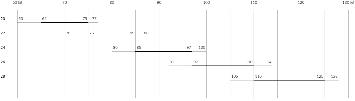 Weight Ranges