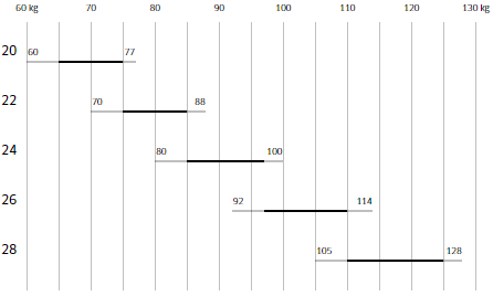 Weight Ranges