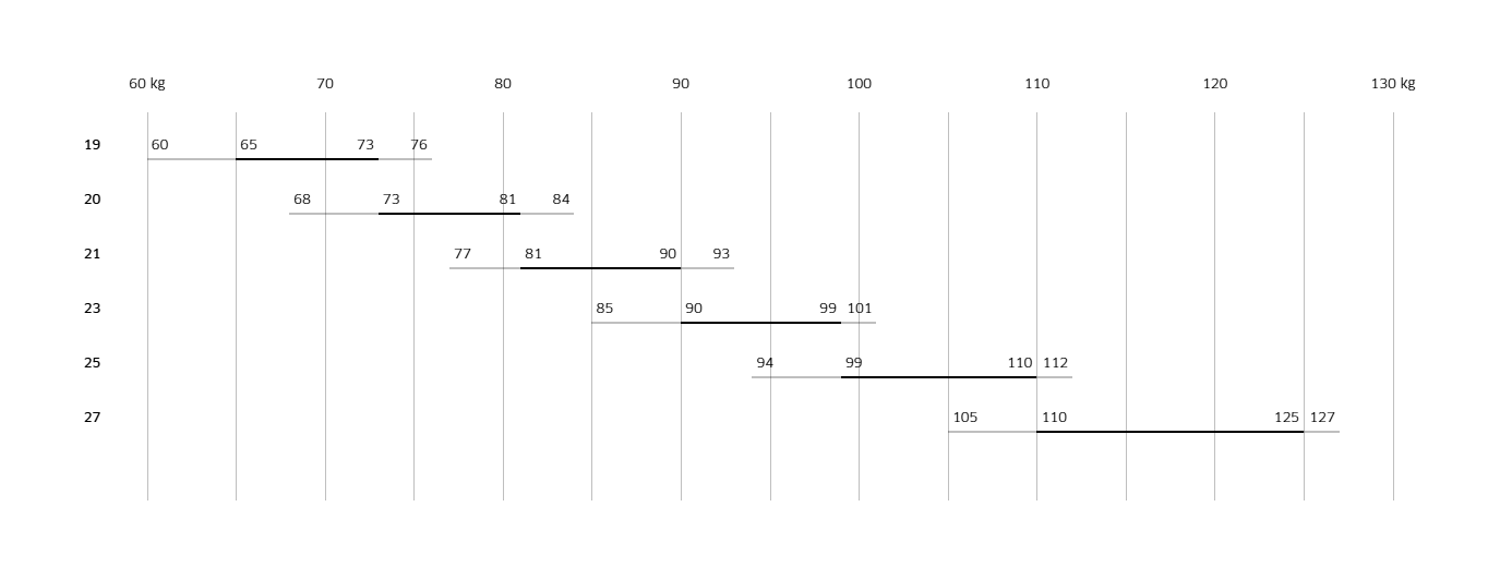 Weight Ranges