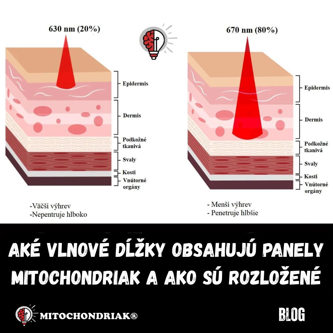 Aké vlnové dĺžky obsahujú panely Mitochondriak a ako sú rozložené