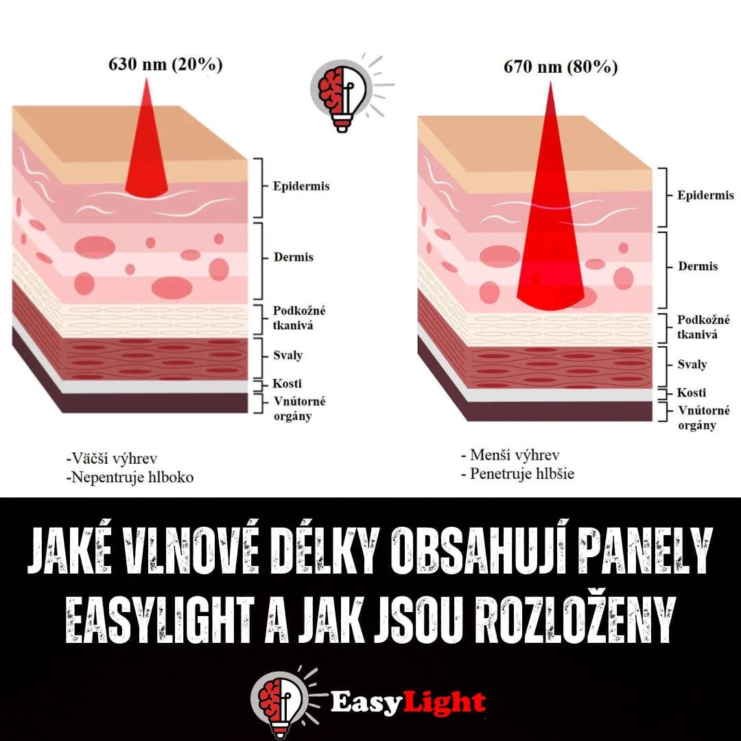 Jaké vlnové délky obsahují panely EasyLight a jak jsou rozloženy
