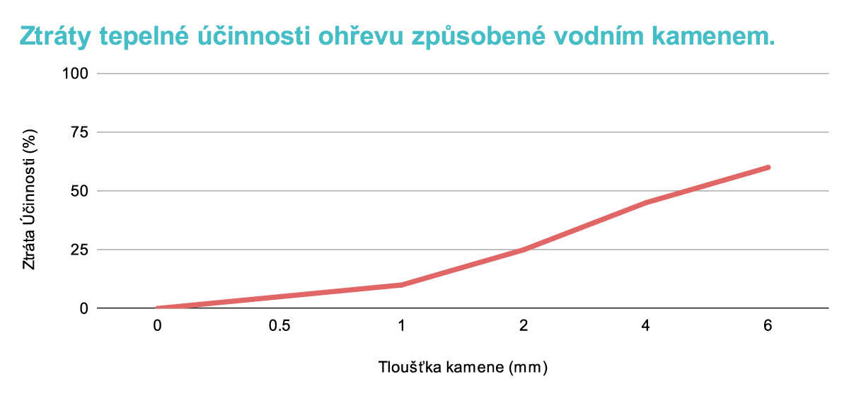 graf_vodni_kamen_vs_ucinnost