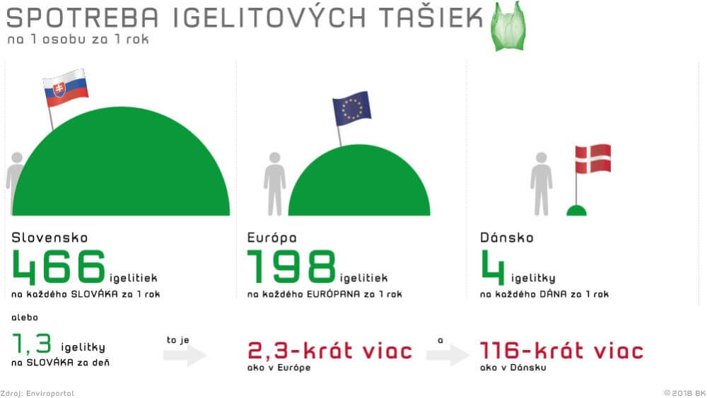 spotreba-igelitovych-tasiek