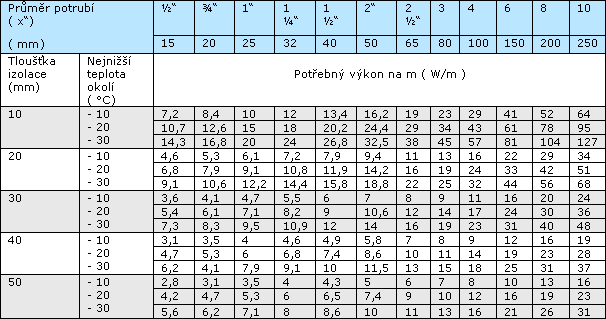 tabulka-ochrana-potrubi